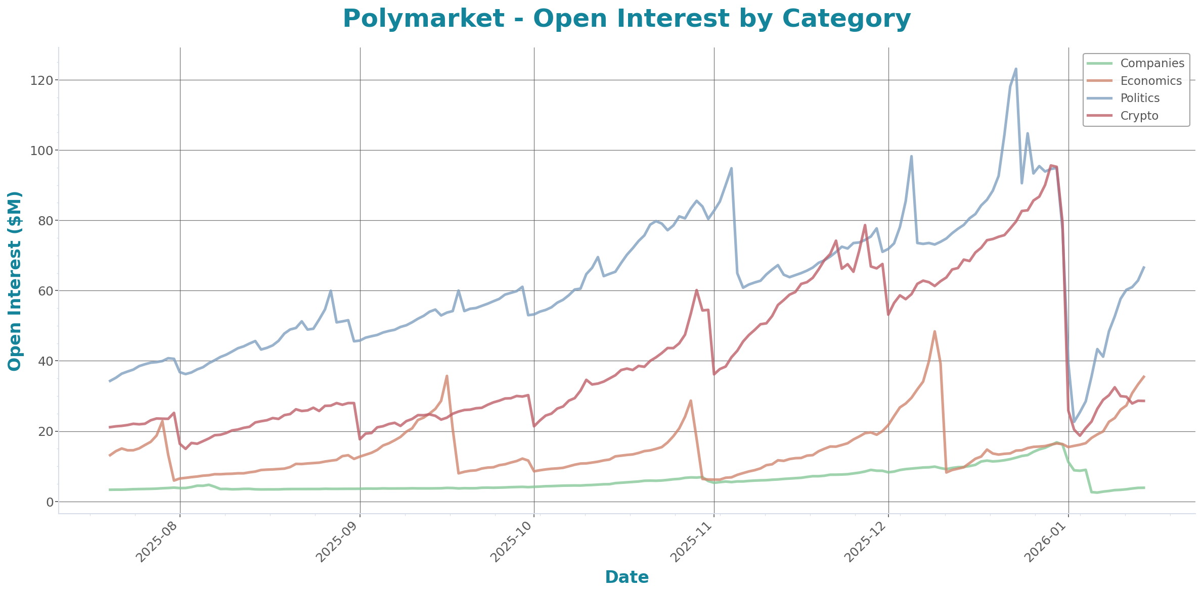 Open Interest Chart