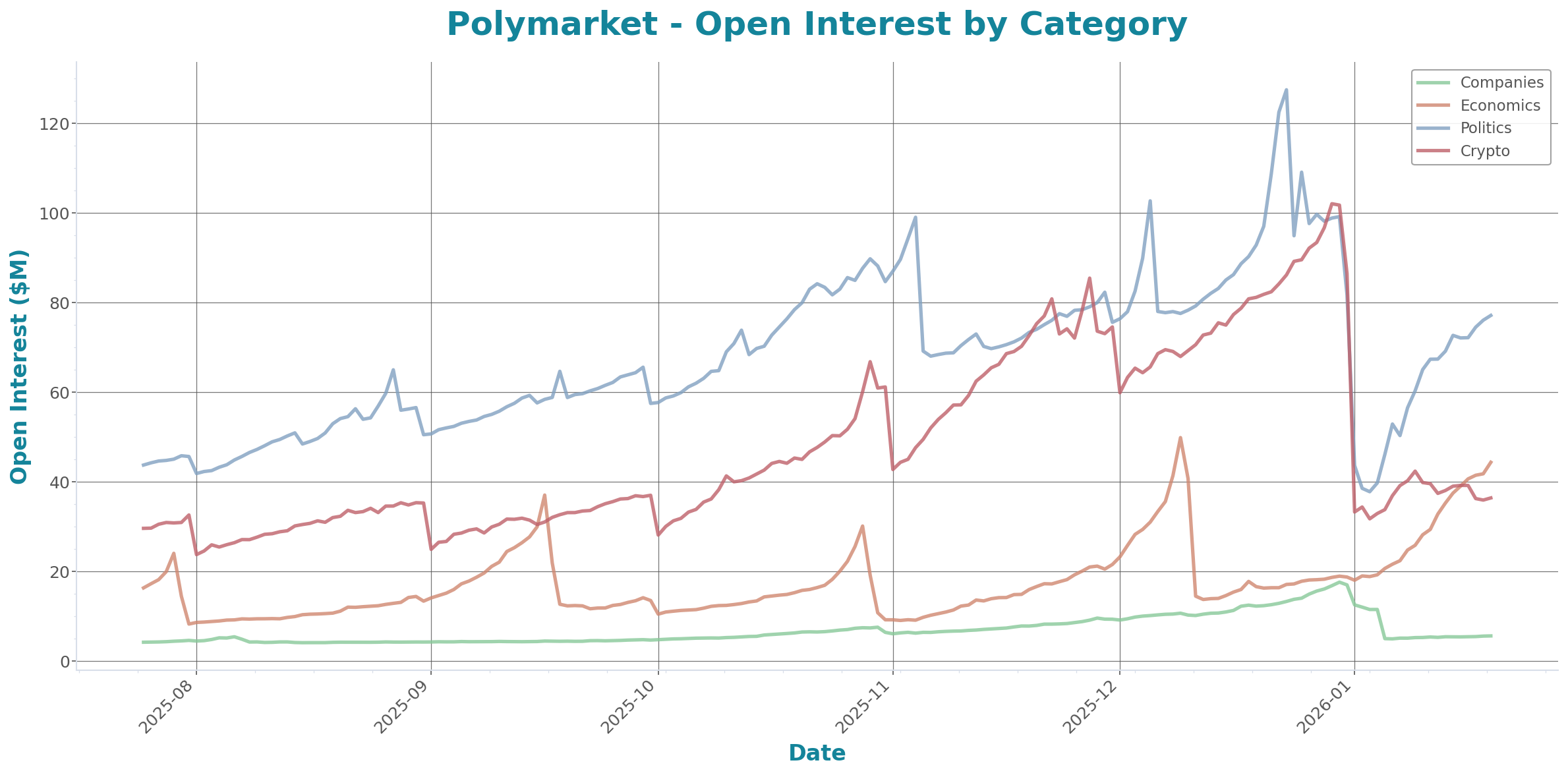Open Interest Chart