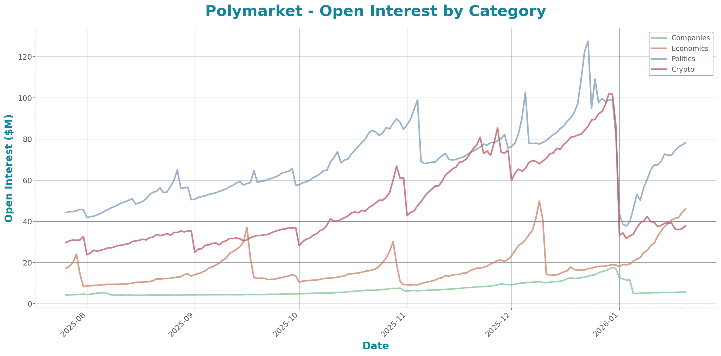 Open Interest Chart