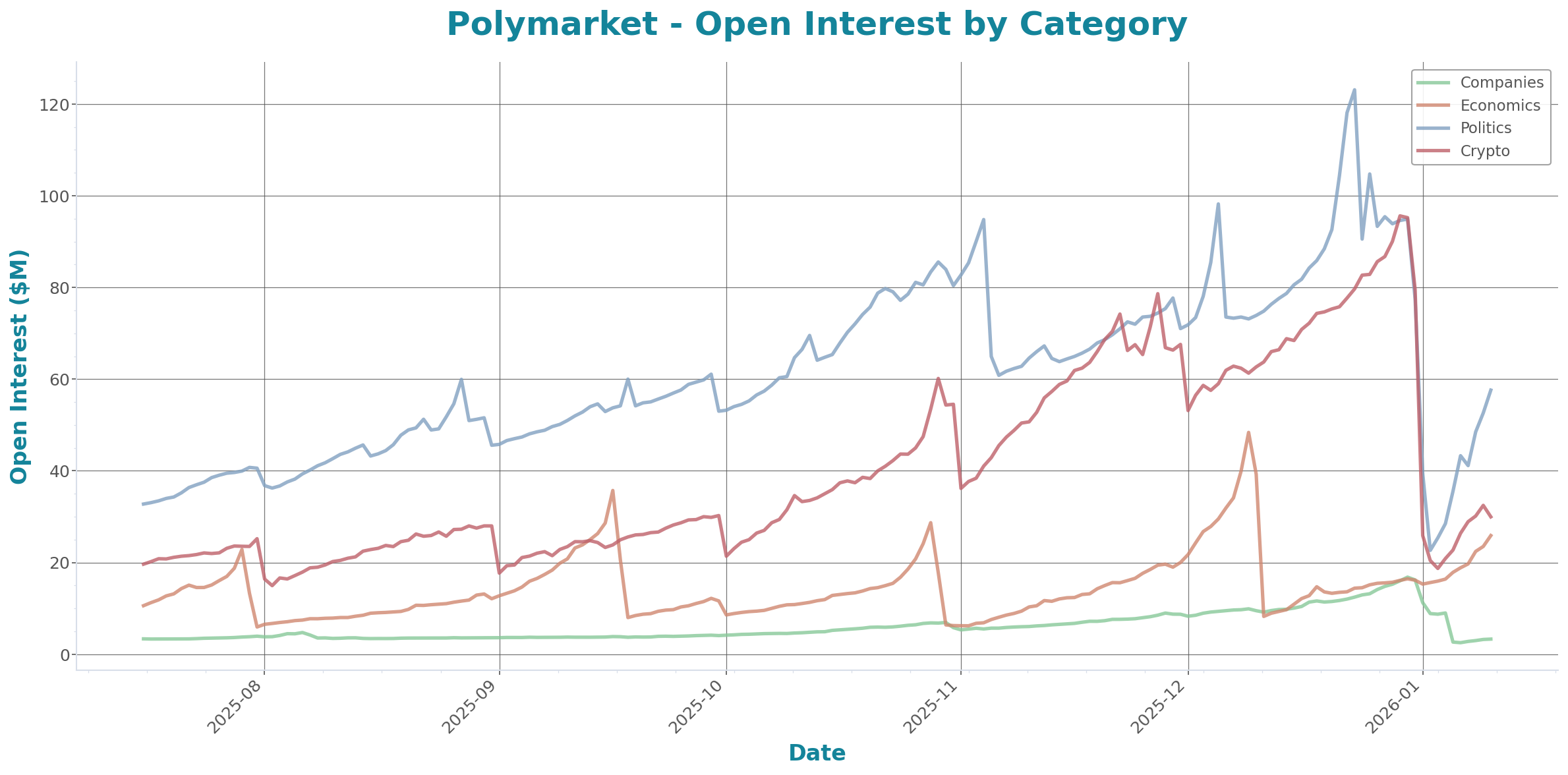 Open Interest Chart