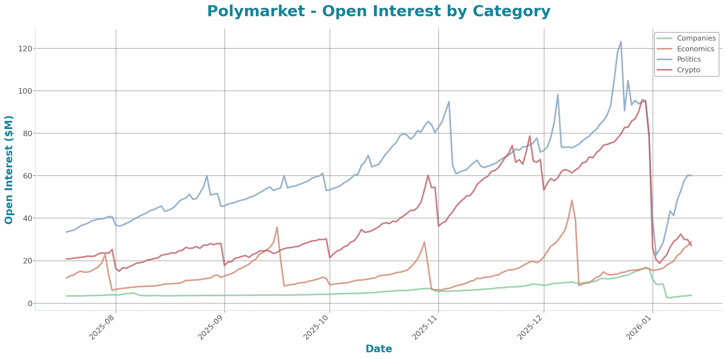 Open Interest Chart