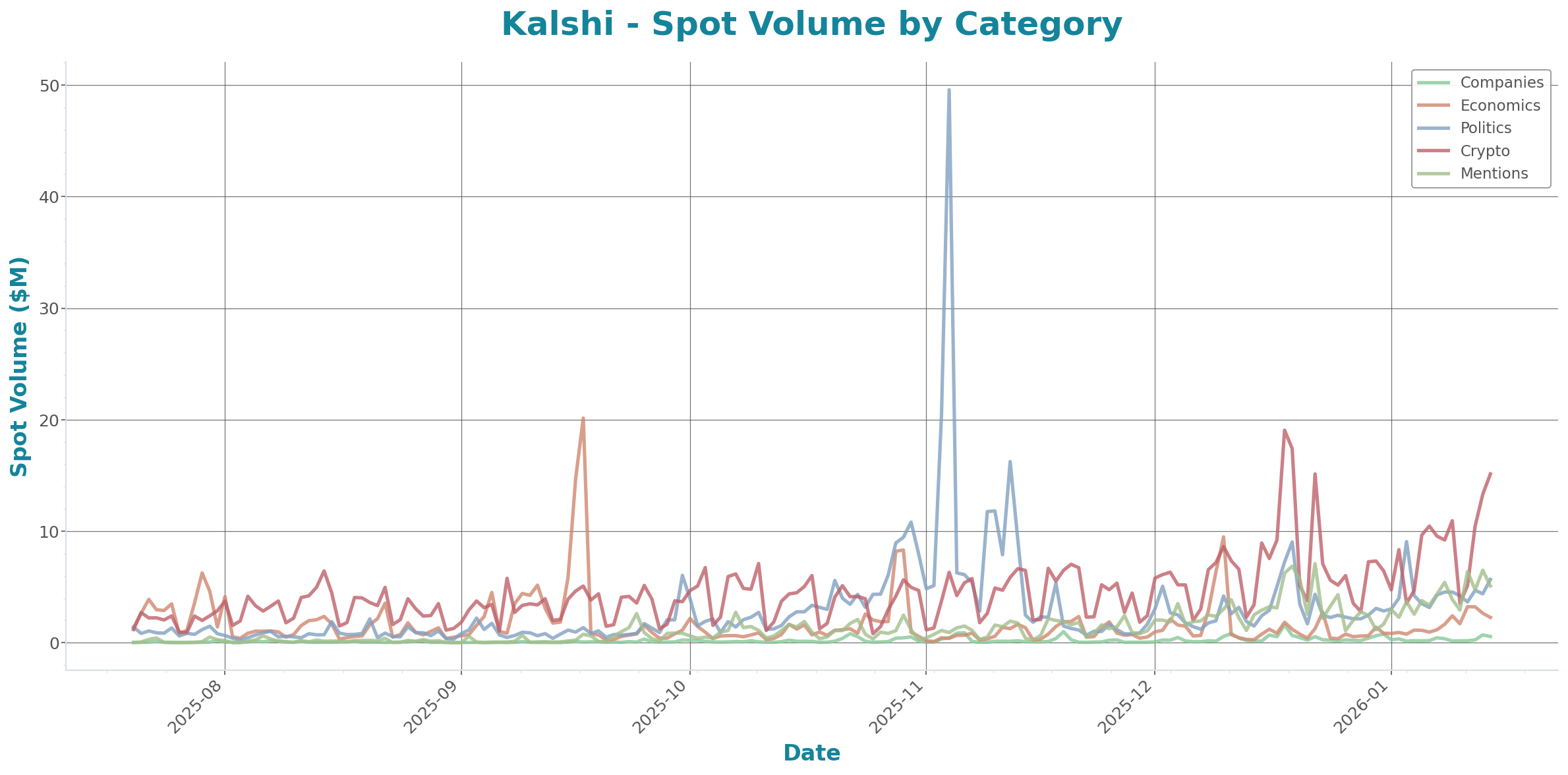 Spot Volume Chart