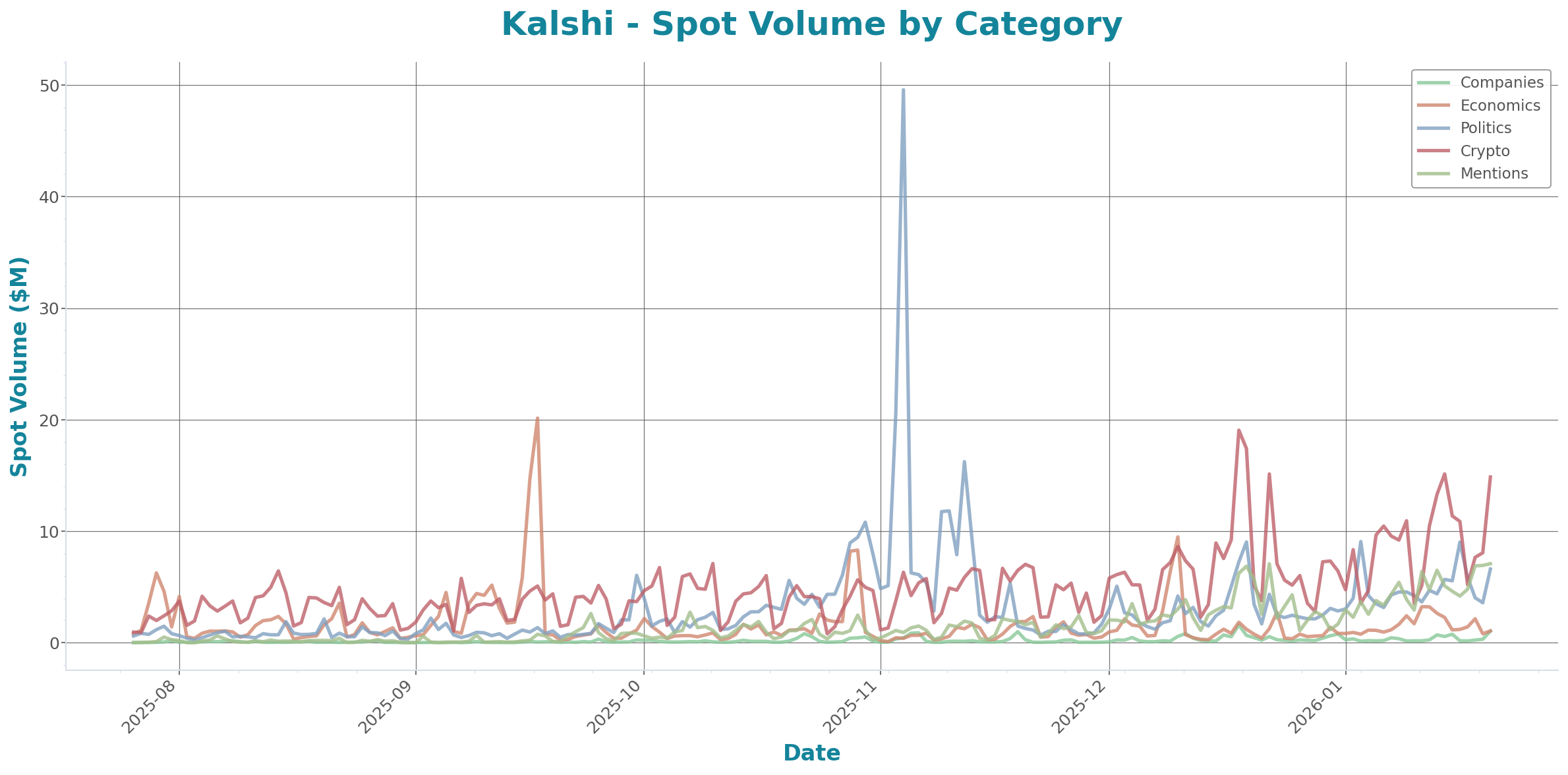 Spot Volume Chart
