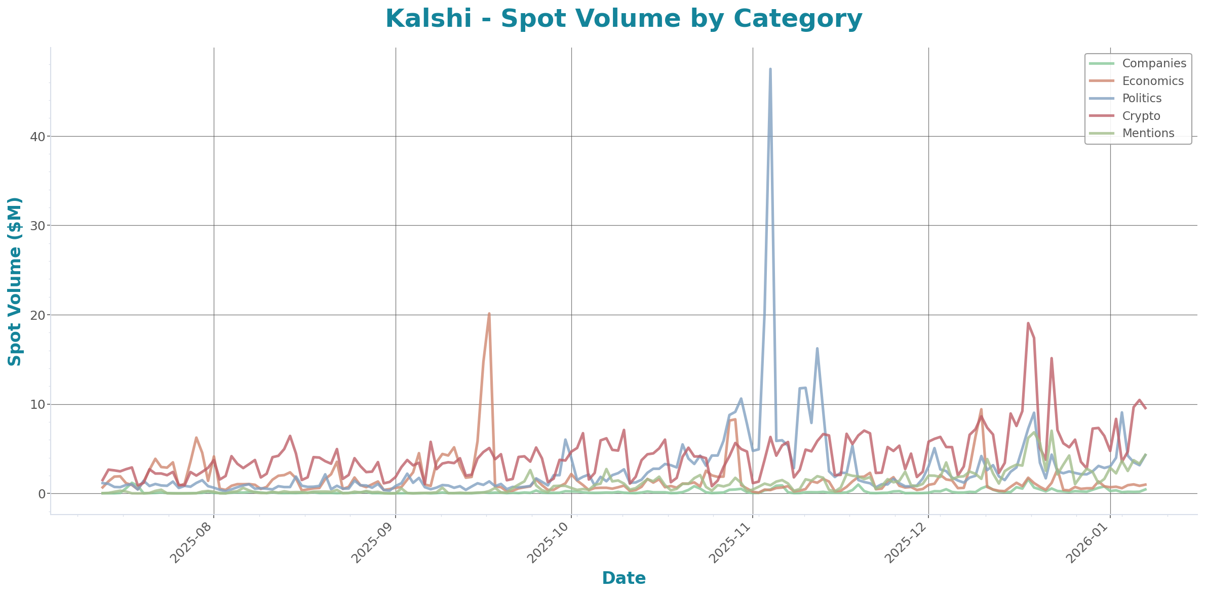 Spot Volume Chart
