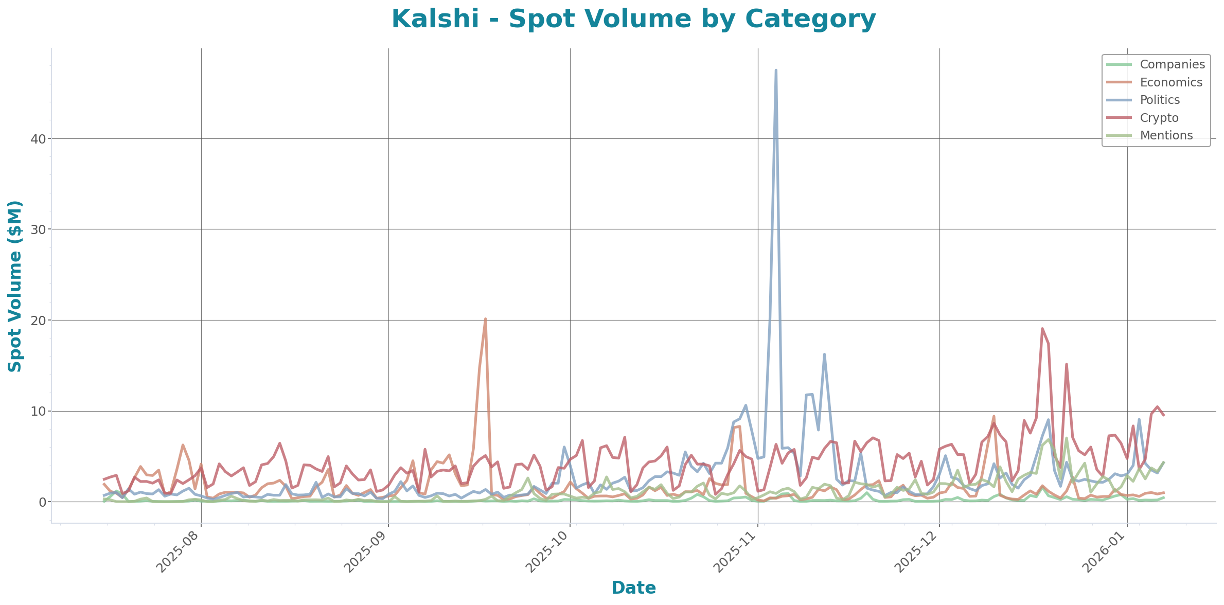 Spot Volume Chart