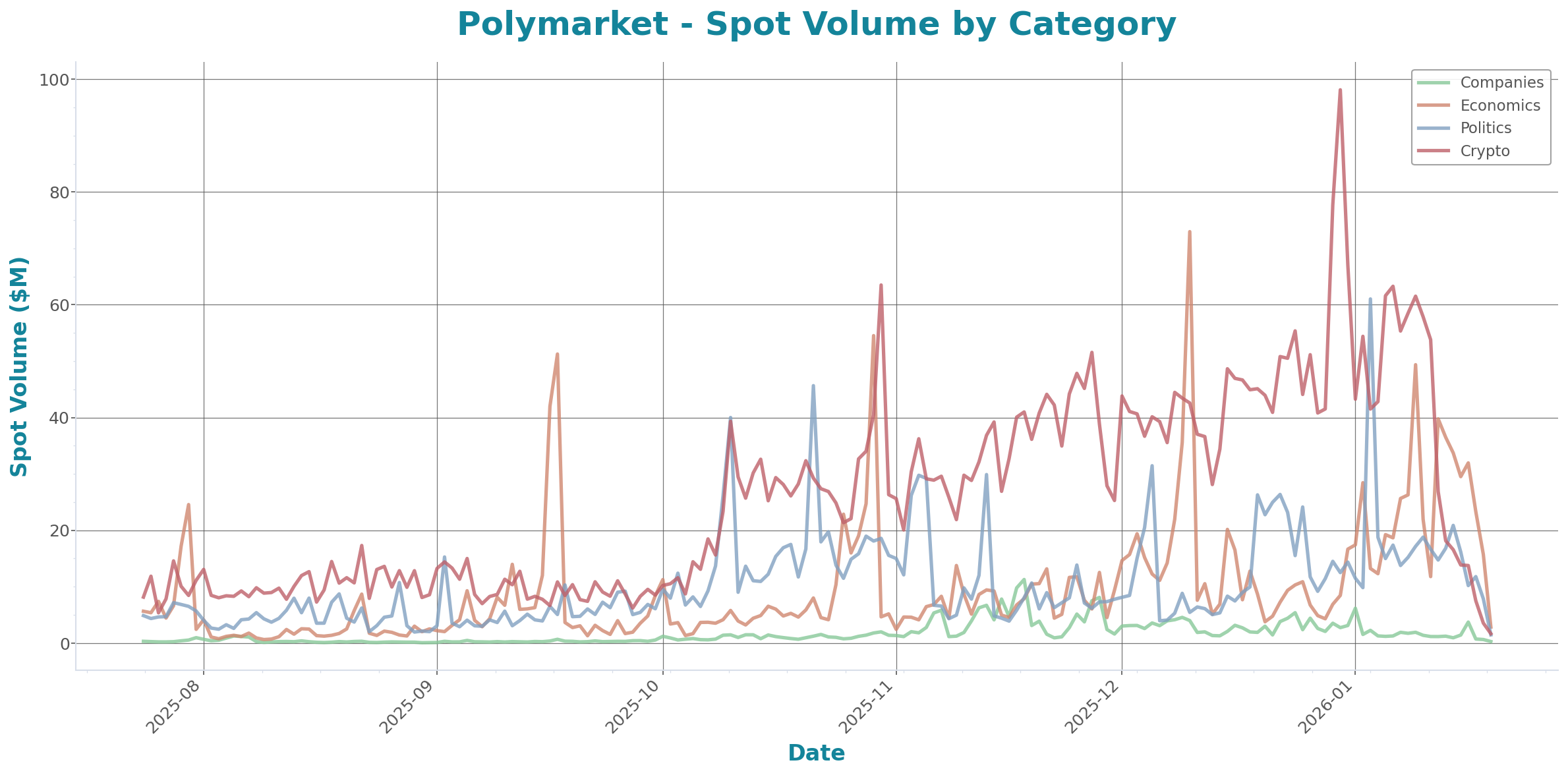 Spot Volume Chart
