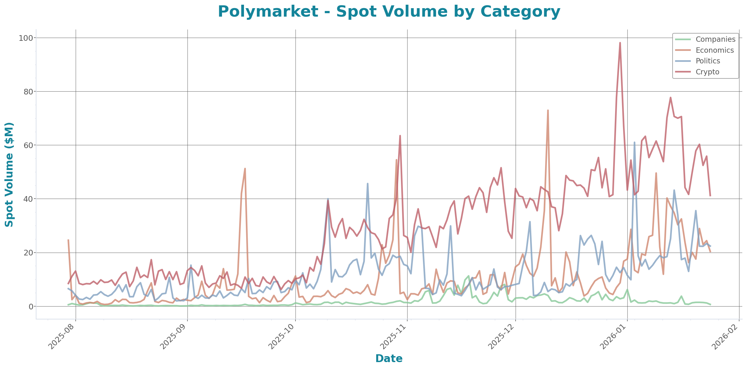 Spot Volume Chart