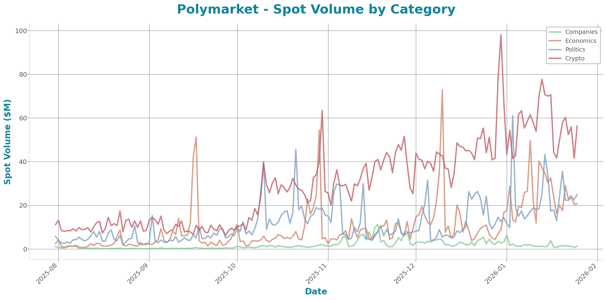 Spot Volume Chart