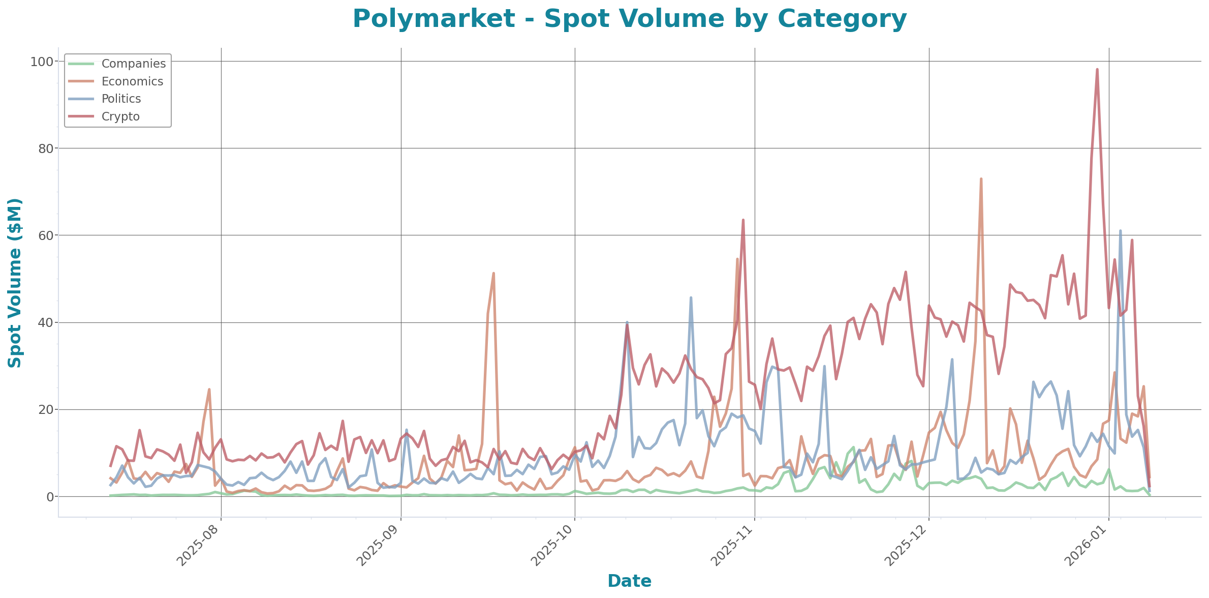 Spot Volume Chart
