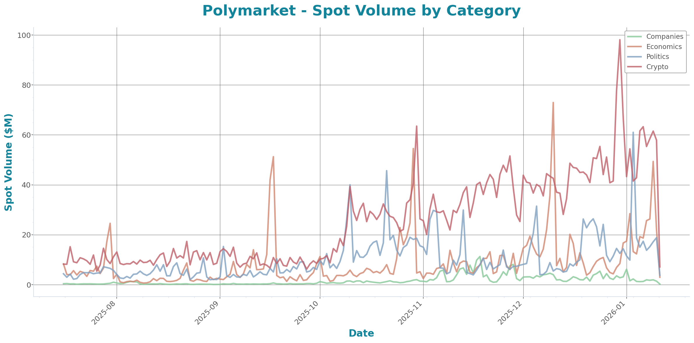 Spot Volume Chart