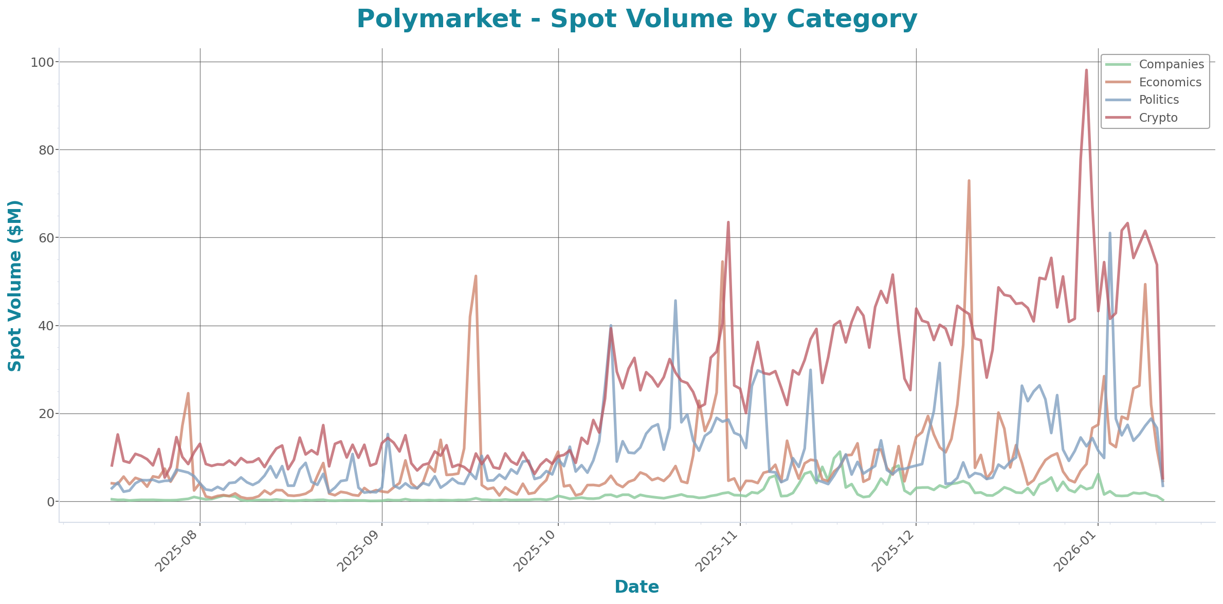 Spot Volume Chart