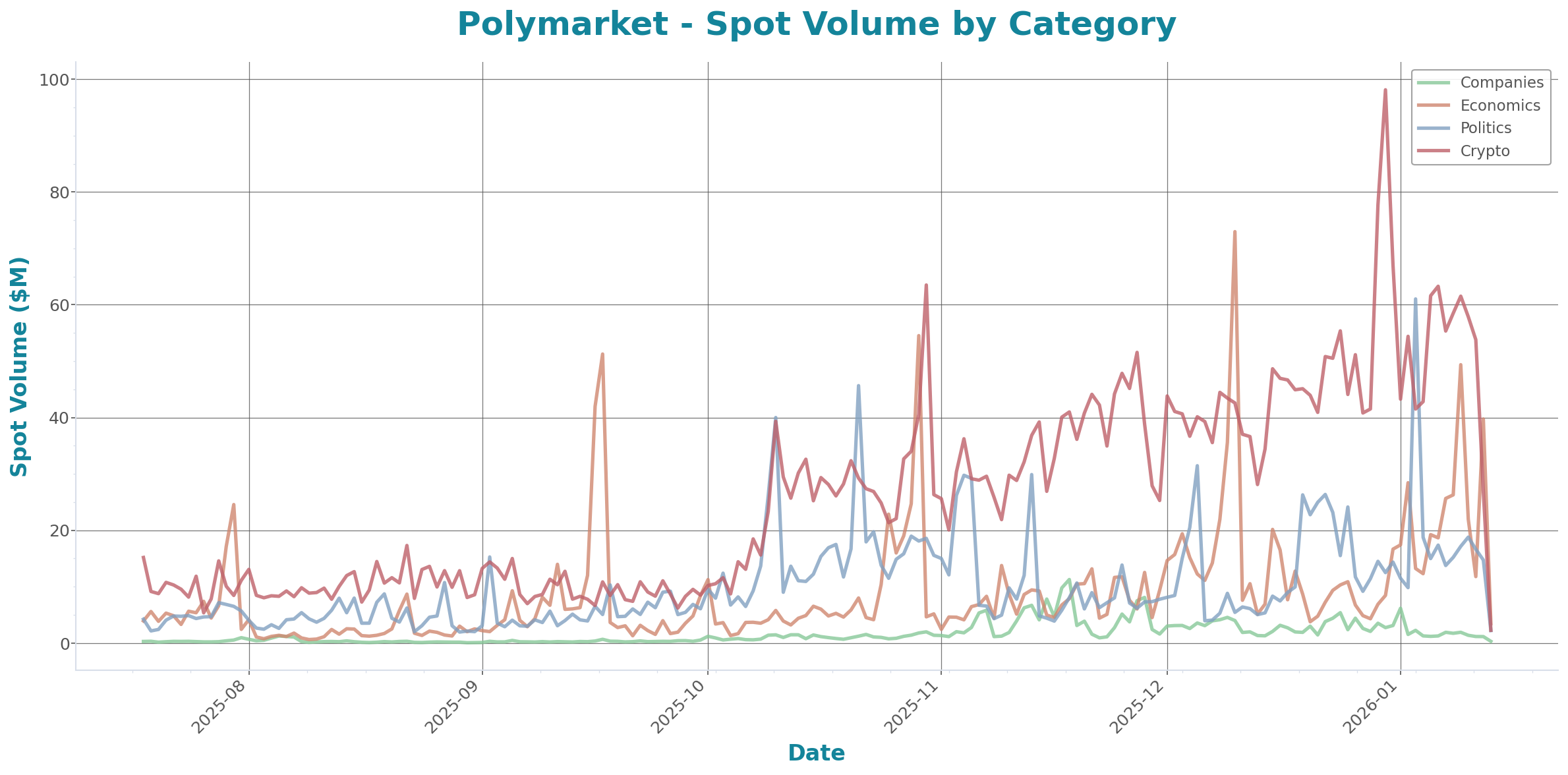 Spot Volume Chart