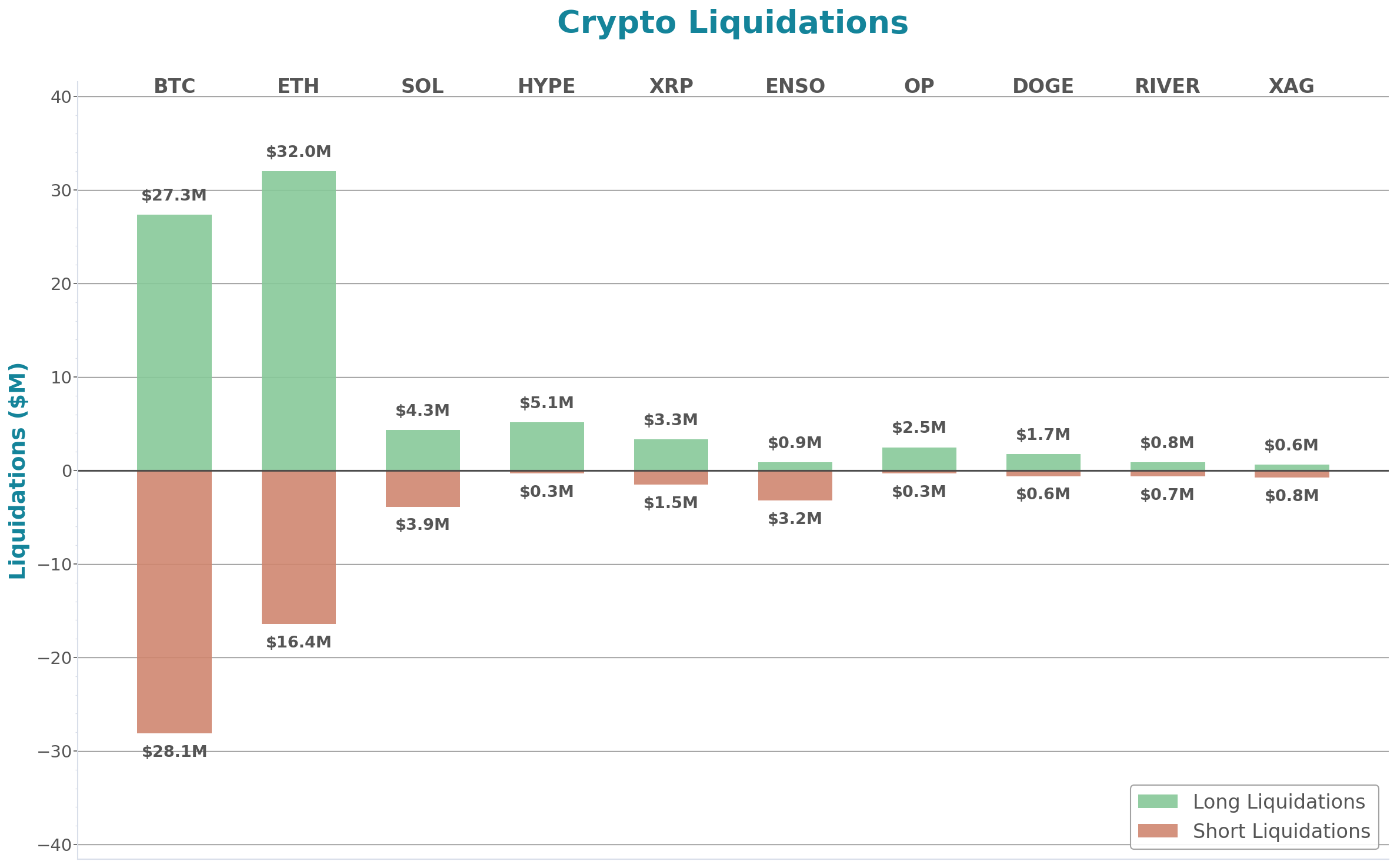 Crypto Liquidations Bar Chart