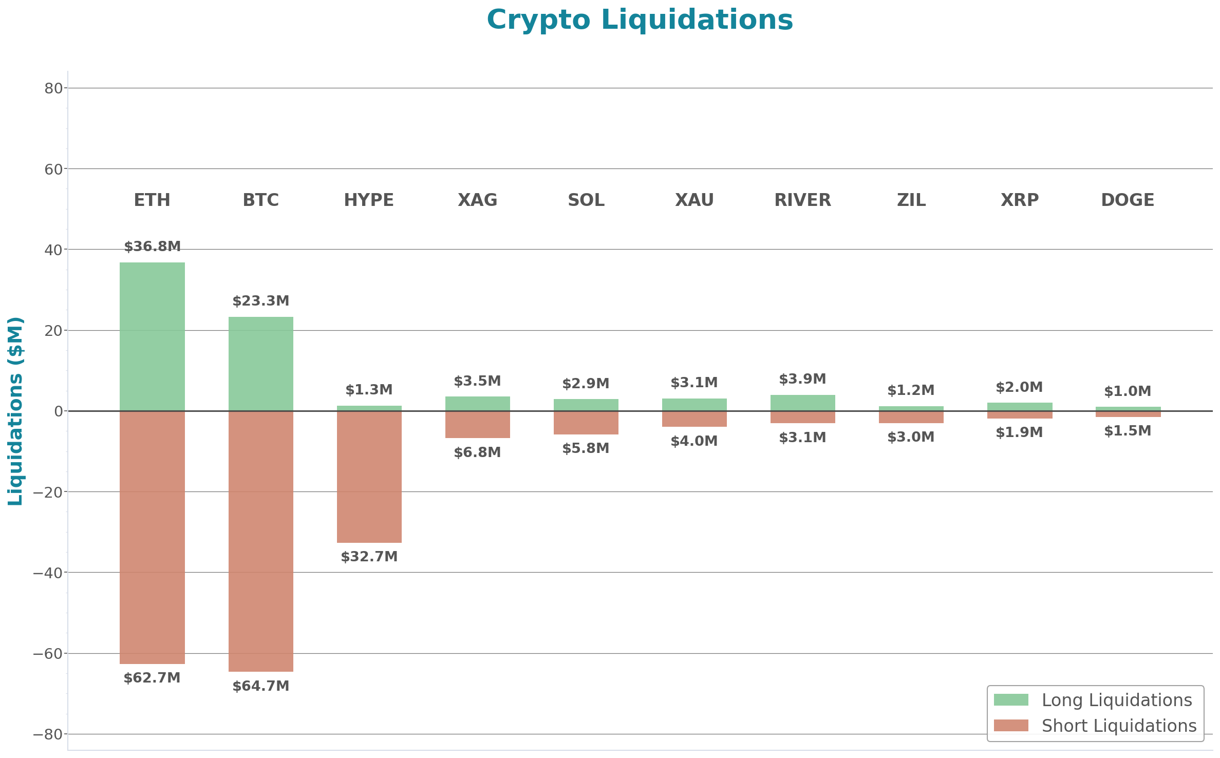 Crypto Liquidations Bar Chart
