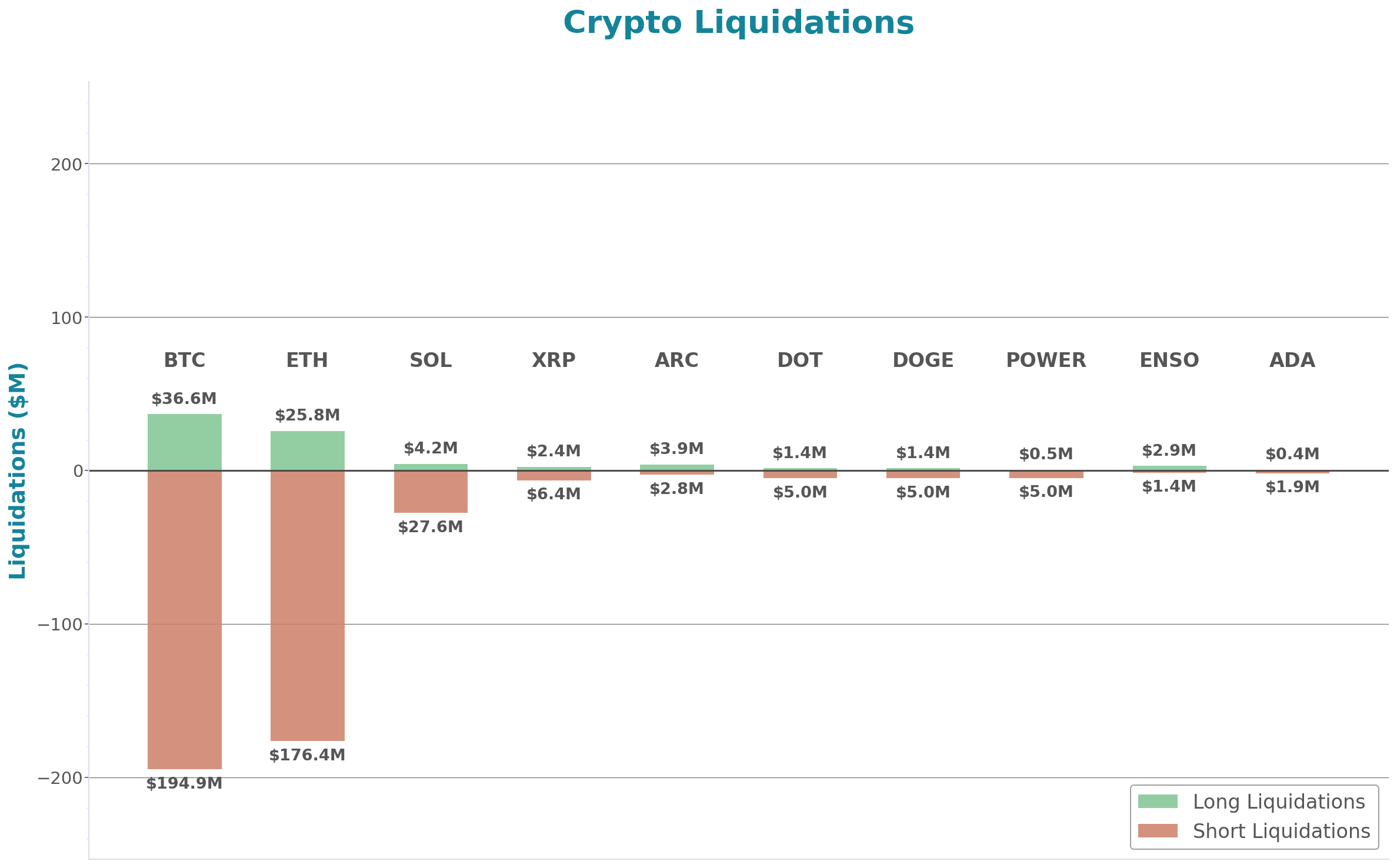 Crypto Liquidations Bar Chart