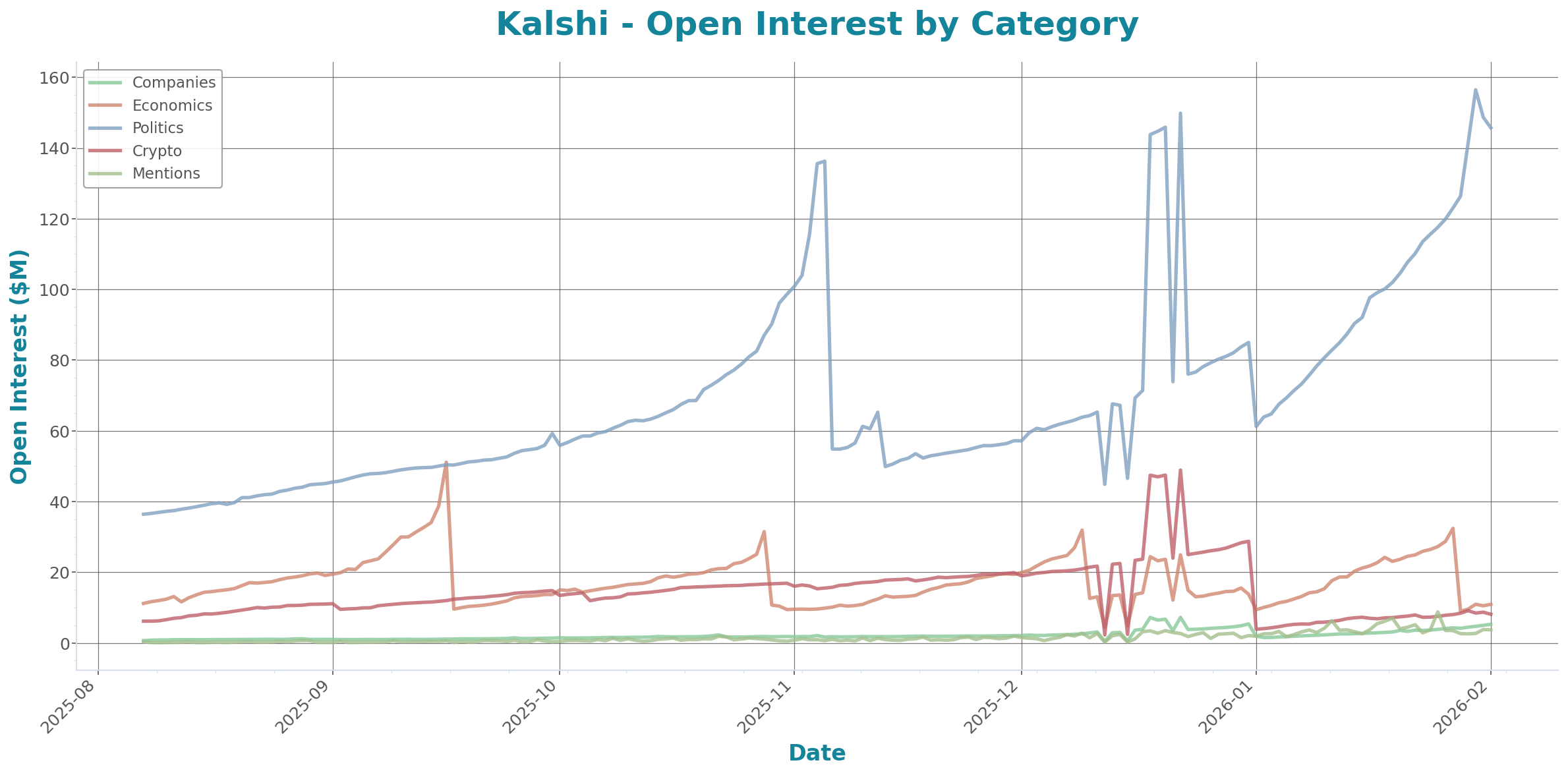 Open Interest Chart