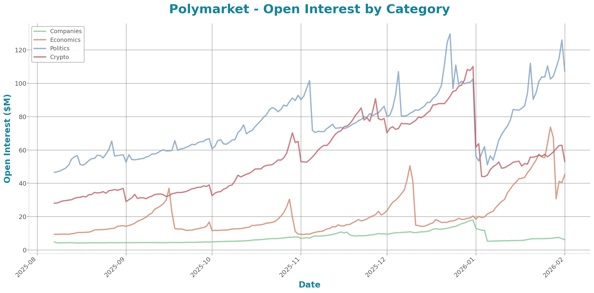 Open Interest Chart