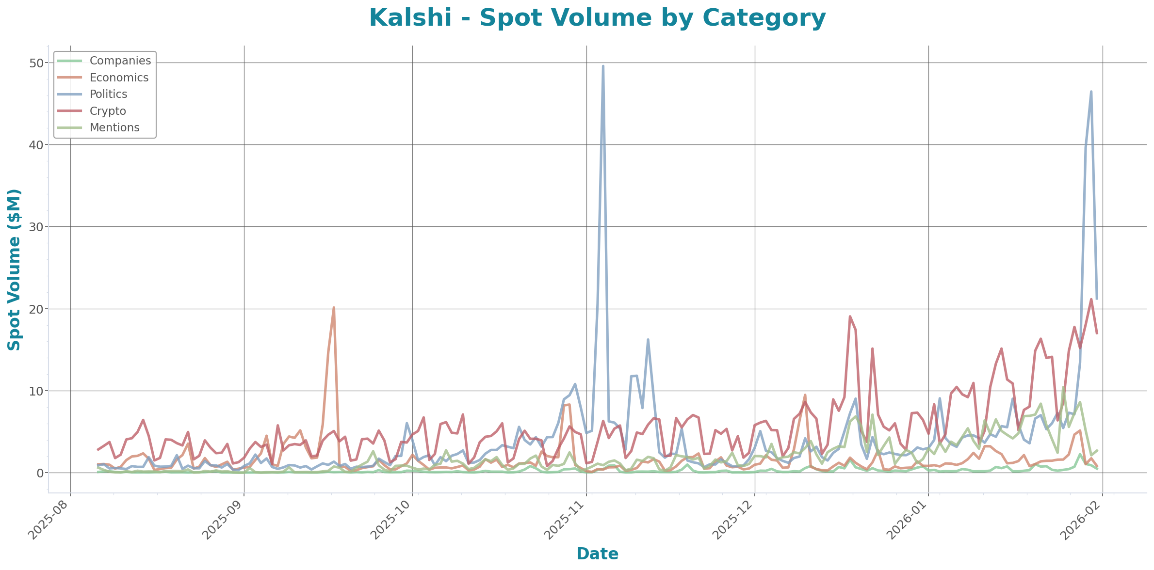 Spot Volume Chart