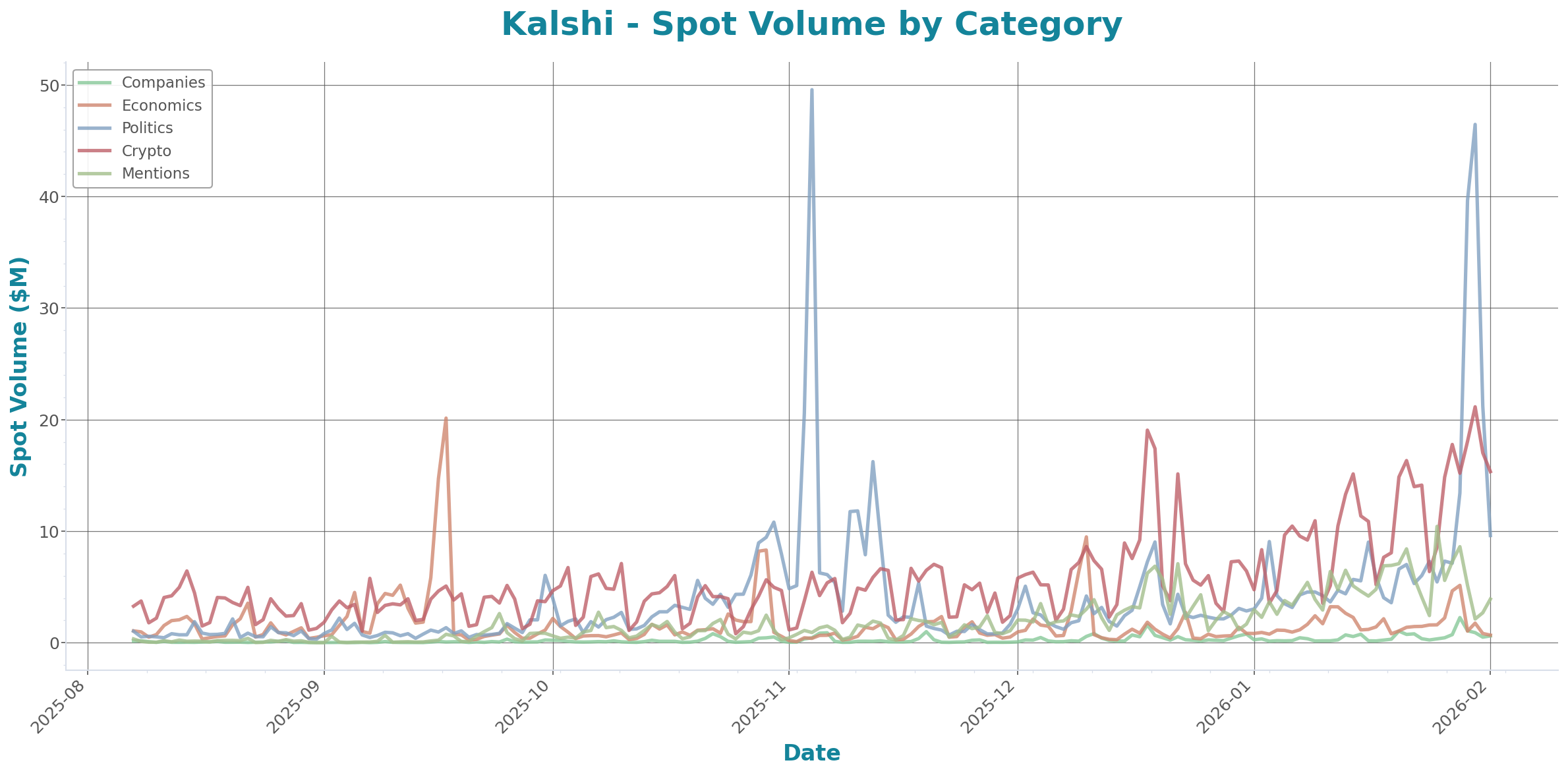 Spot Volume Chart