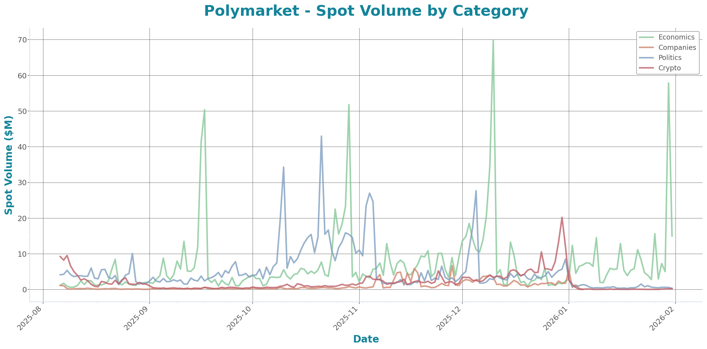 Spot Volume Chart