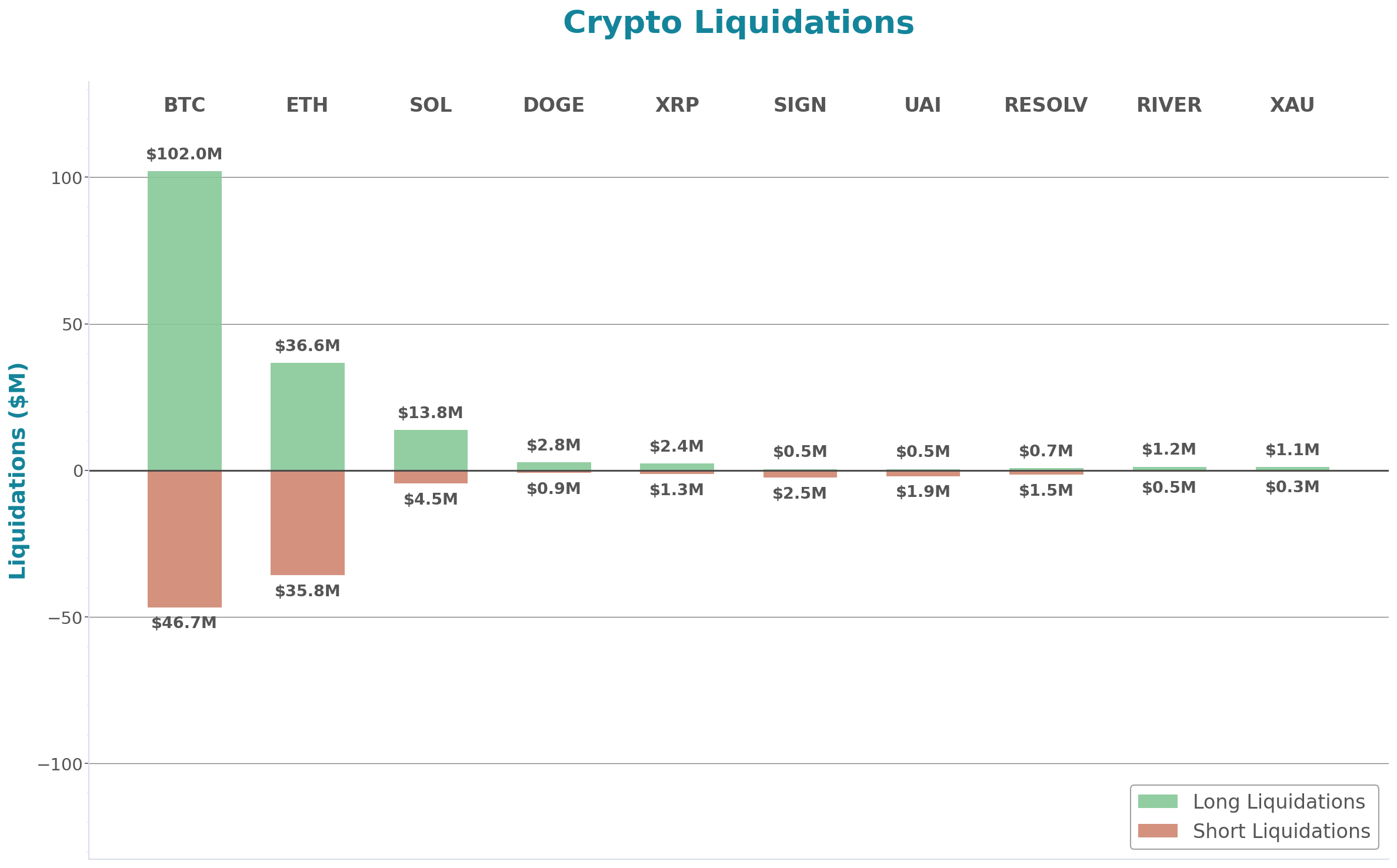 Crypto Liquidations Bar Chart