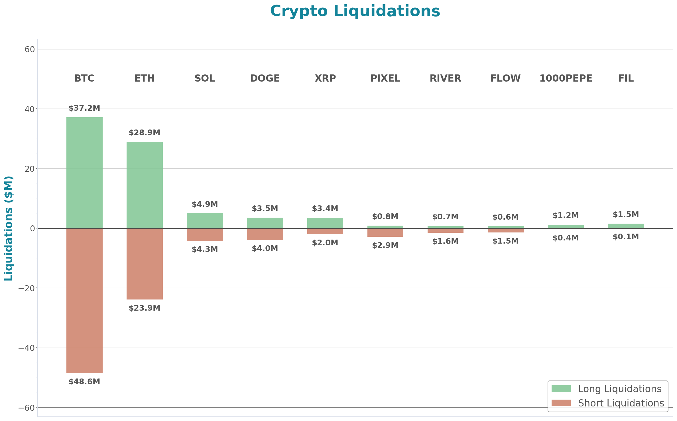 Crypto Liquidations Bar Chart