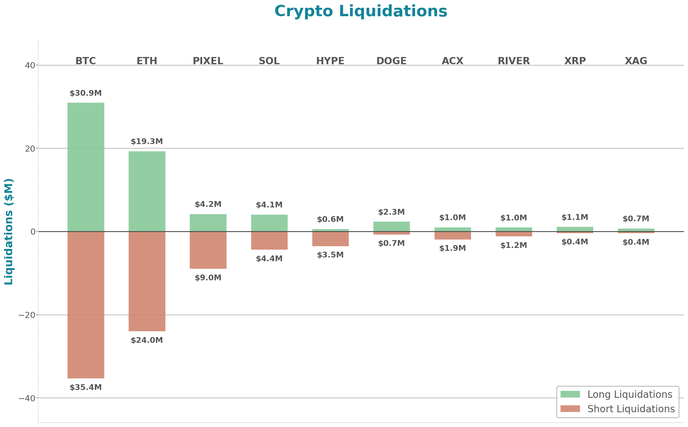 Crypto Liquidations Bar Chart