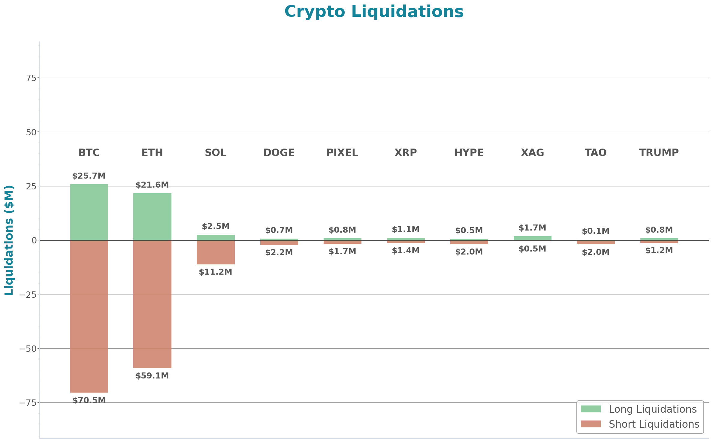 Crypto Liquidations Bar Chart