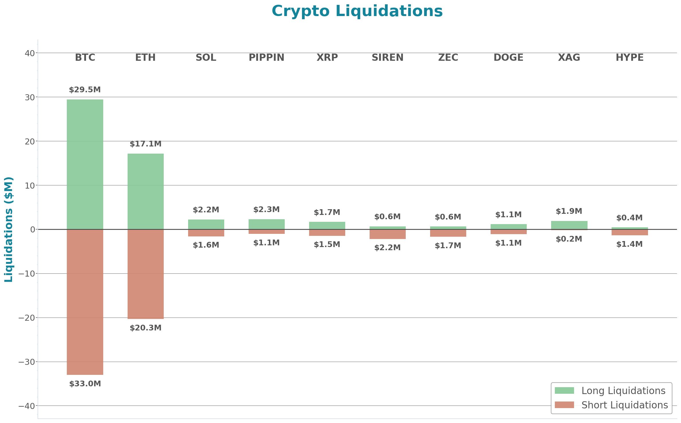 Crypto Liquidations Bar Chart