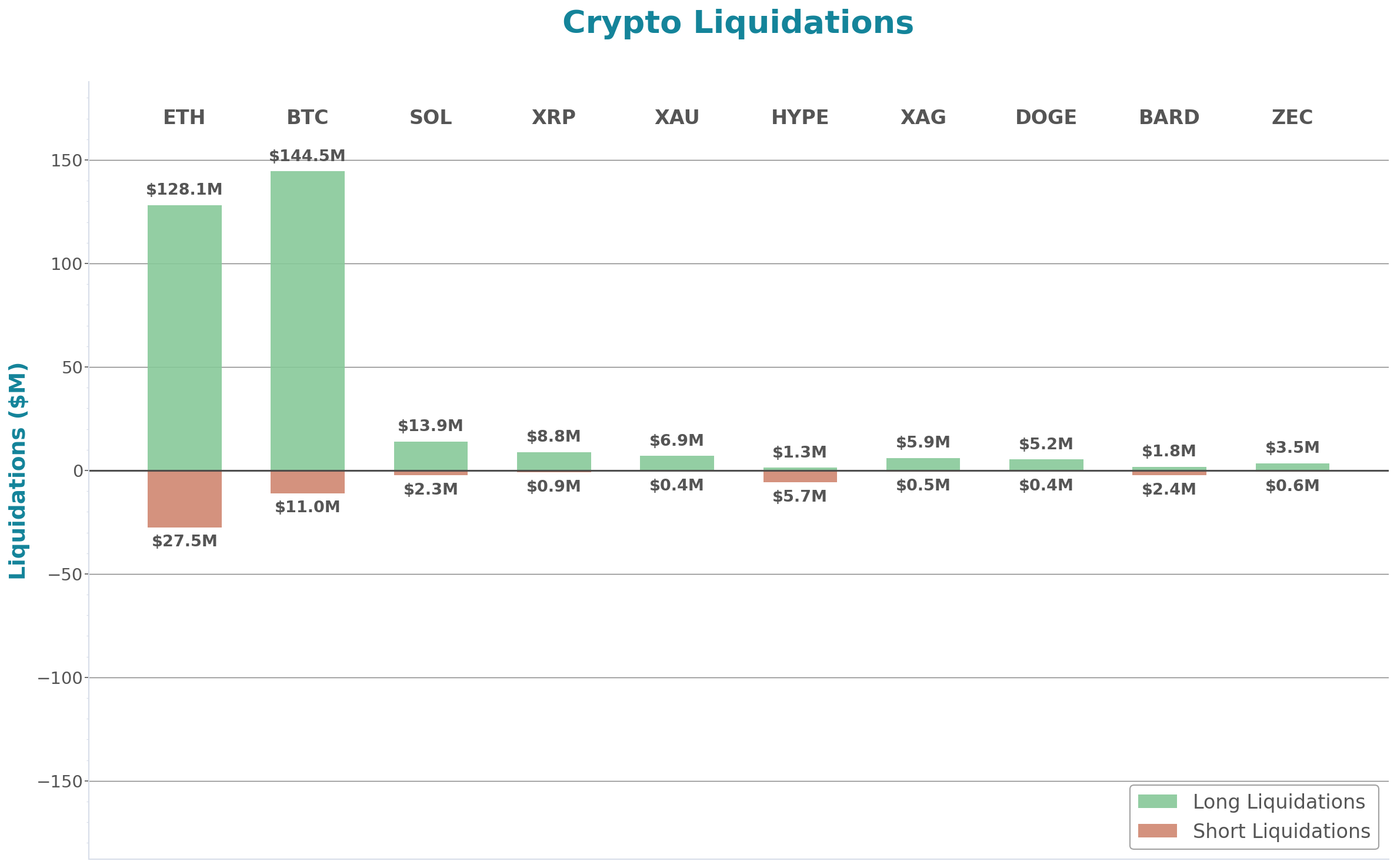 Crypto Liquidations Bar Chart