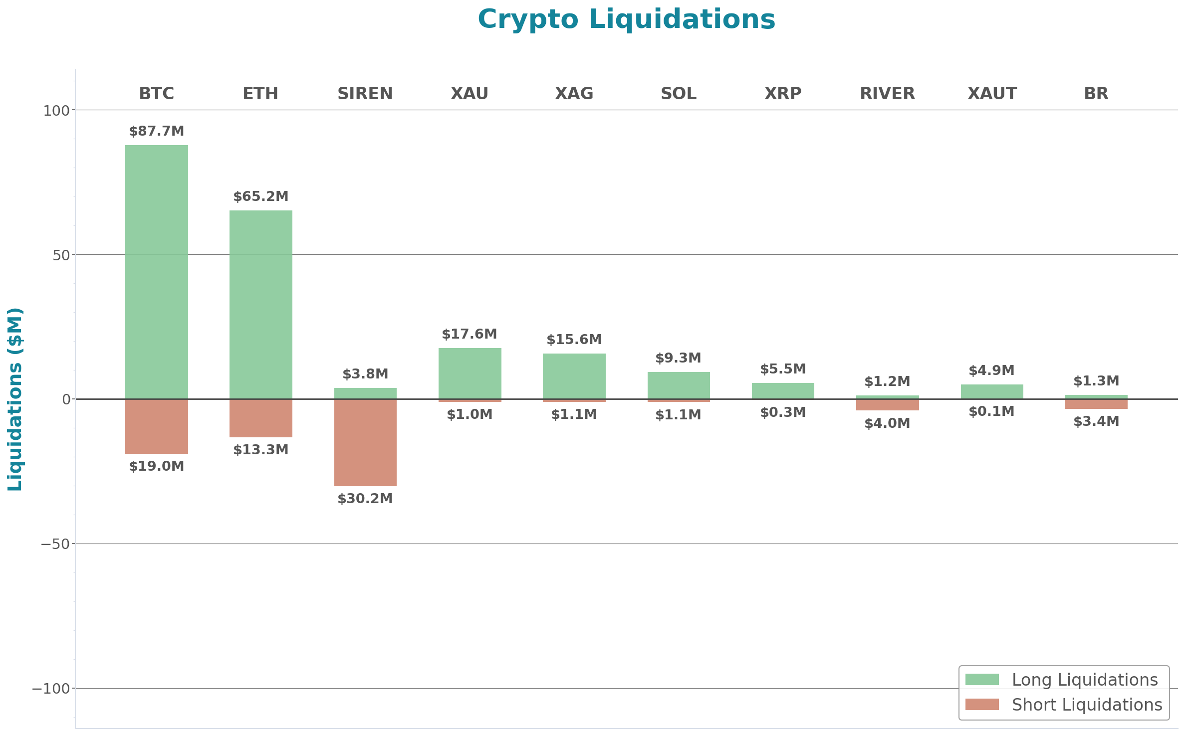 Crypto Liquidations Bar Chart