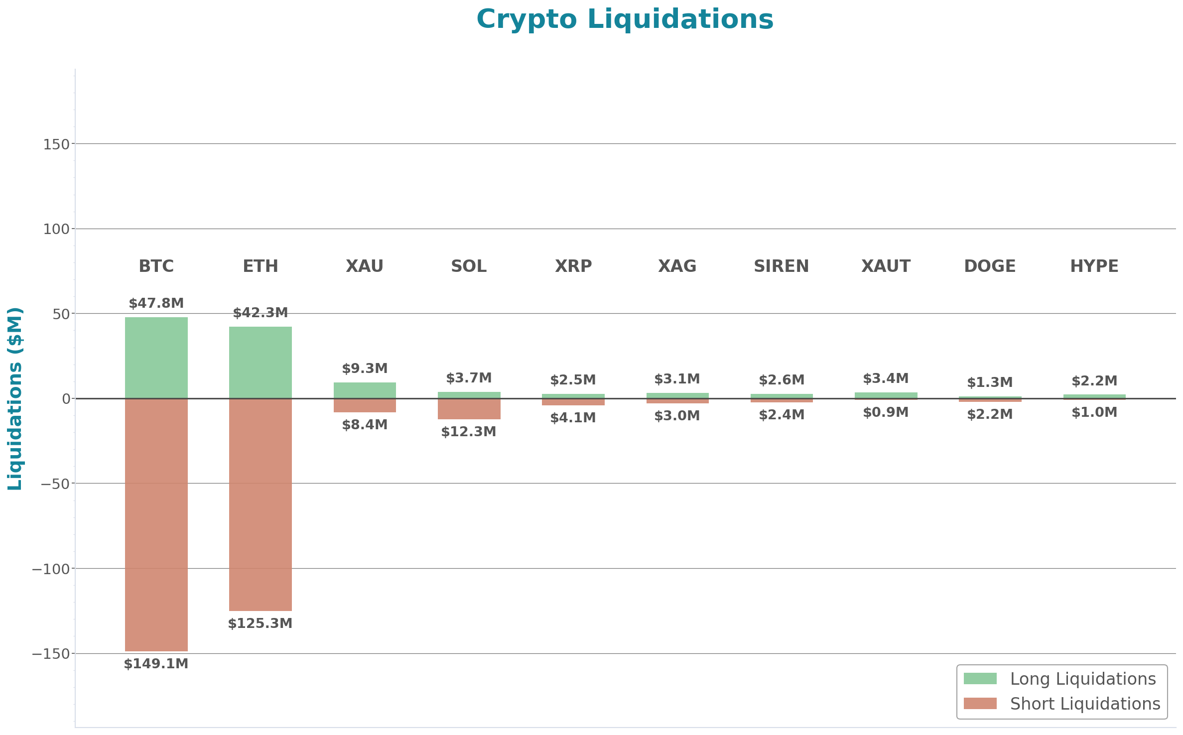 Crypto Liquidations Bar Chart
