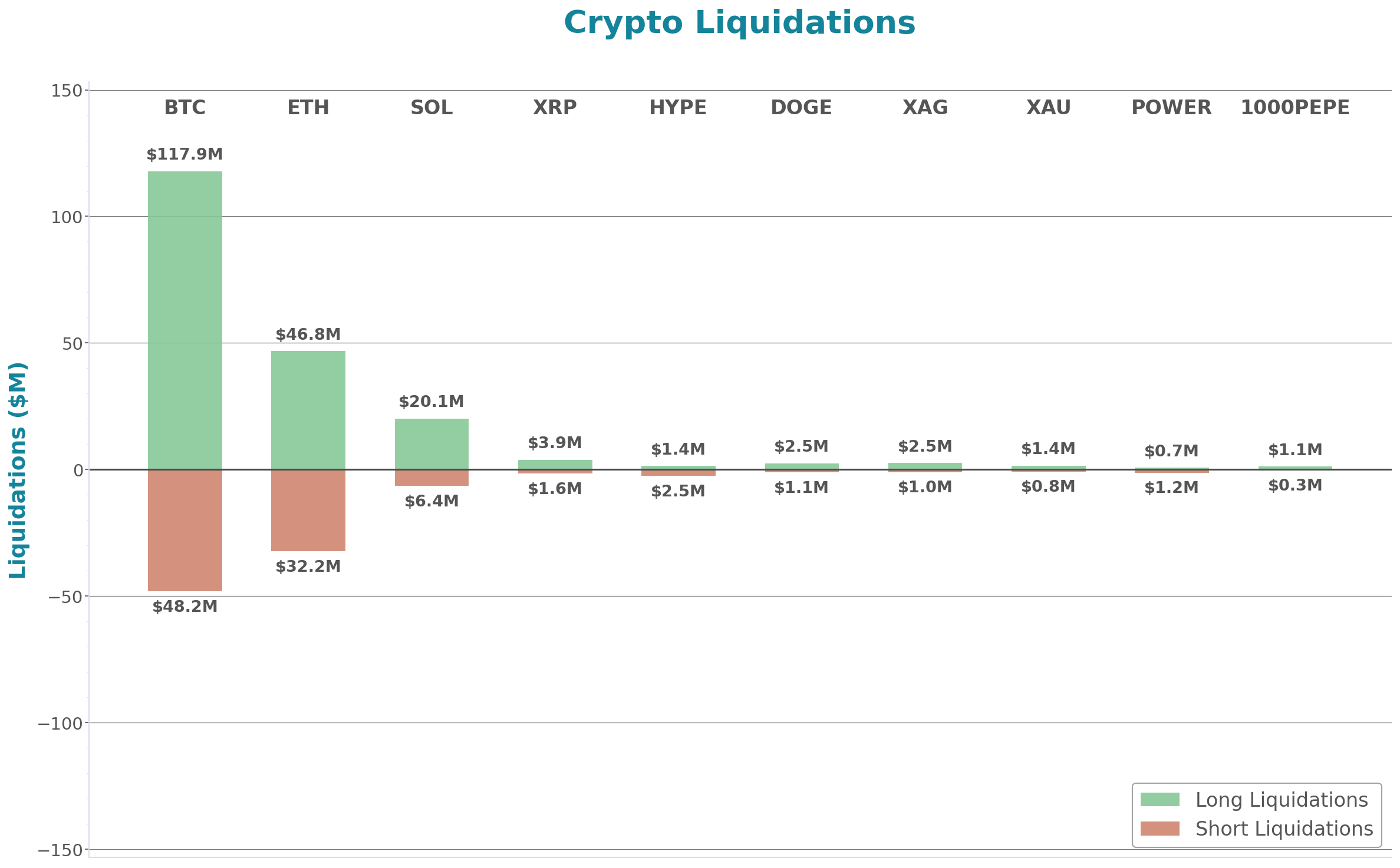 Crypto Liquidations Bar Chart