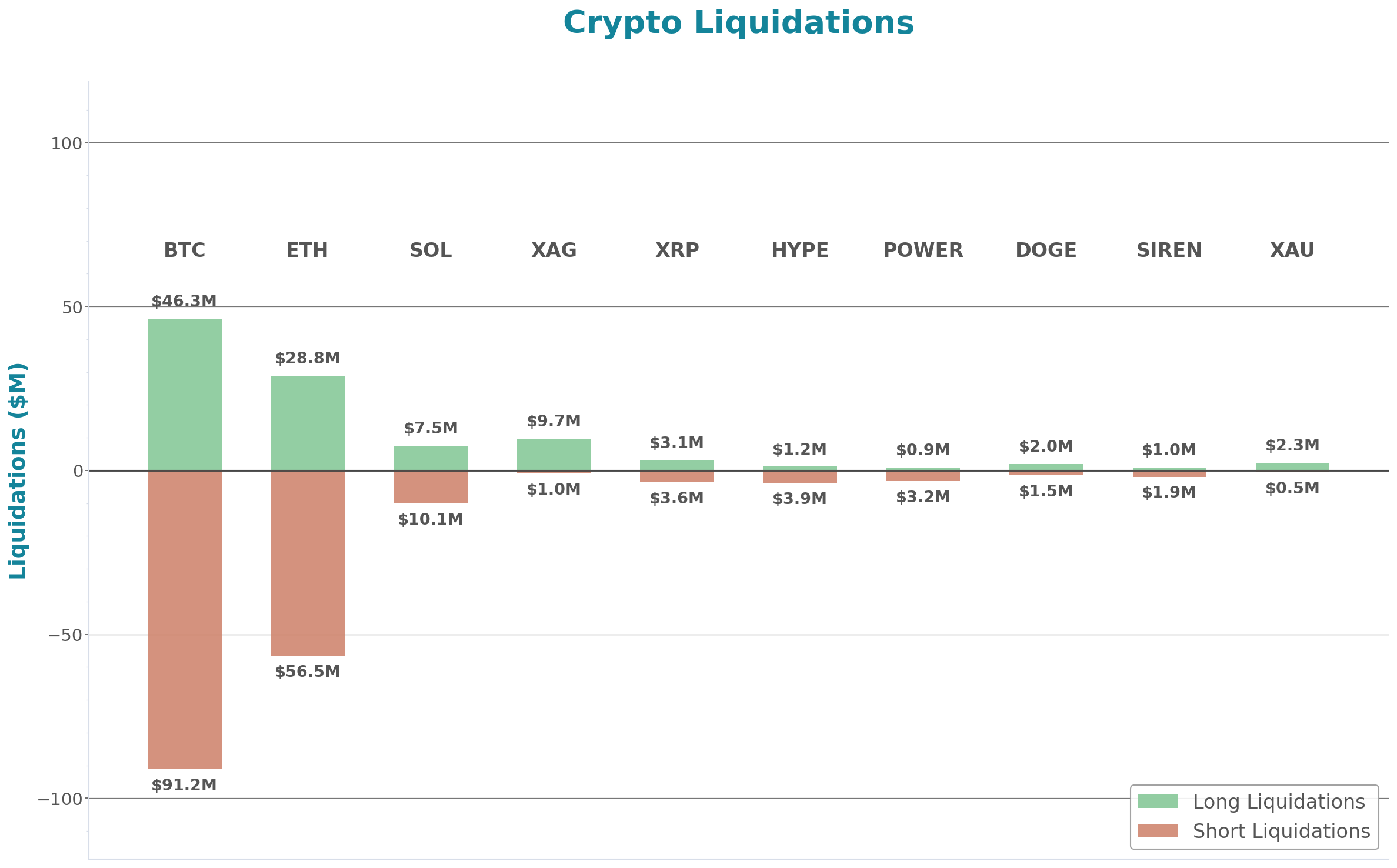 Crypto Liquidations Bar Chart