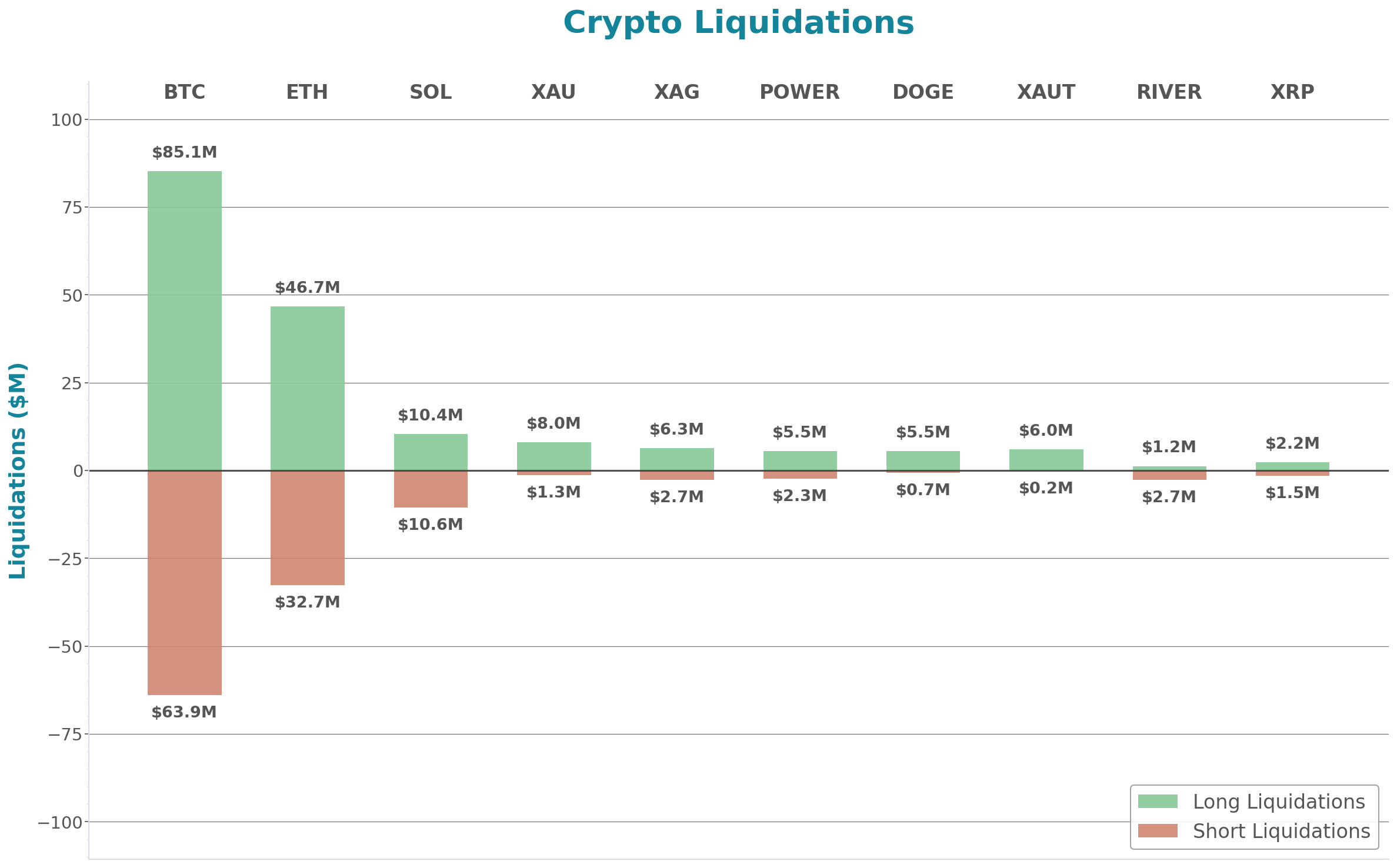 Crypto Liquidations Bar Chart