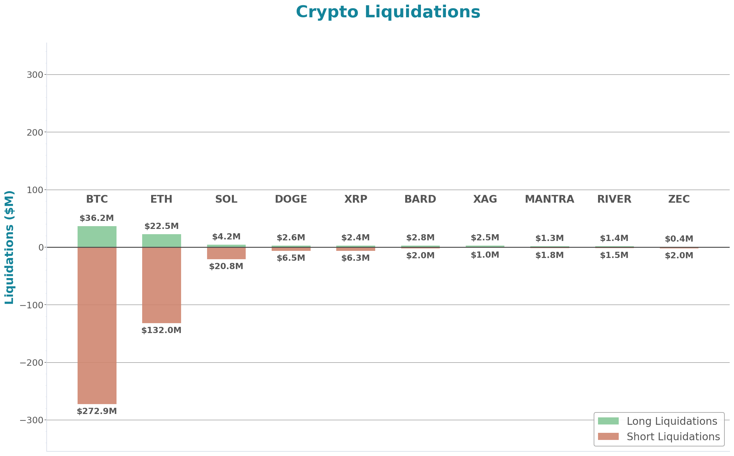 Crypto Liquidations Bar Chart