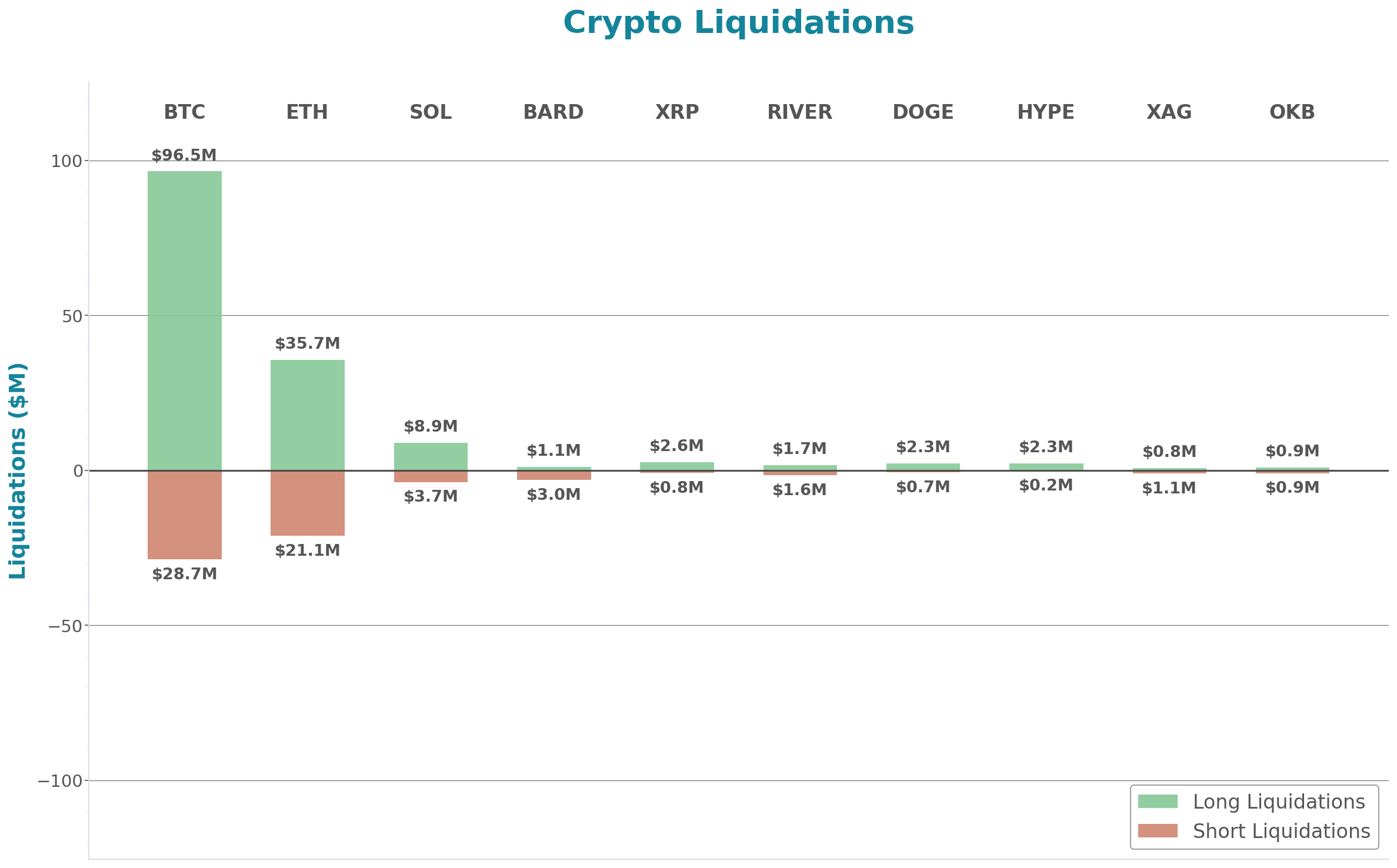 Crypto Liquidations Bar Chart